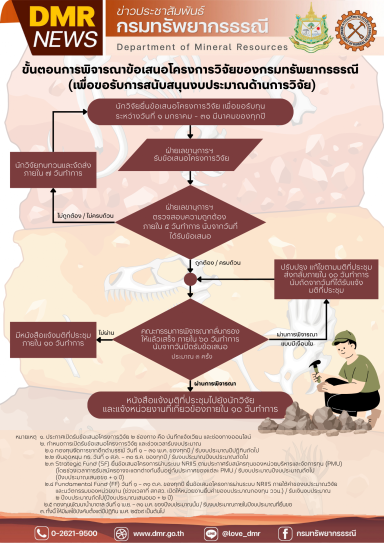 รูปภาพของกรมทรัพยากรธรณี